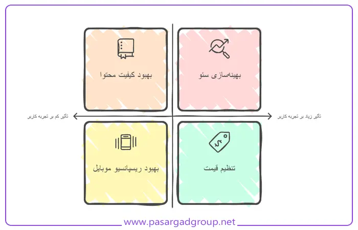 دلایل کاهش فروش سایت