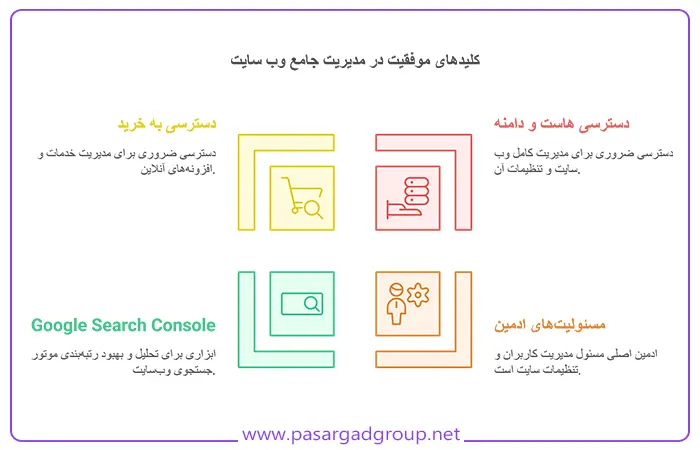 ملزومات تحویل سایت