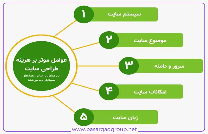 هزینه ساخت سایت در گوگل